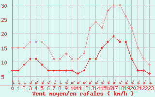 Courbe de la force du vent pour Brest (29)