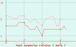 Courbe de la force du vent pour Bignan (56)