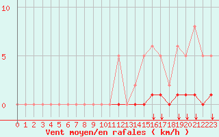 Courbe de la force du vent pour Guidel (56)