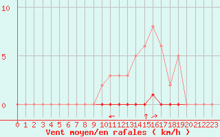 Courbe de la force du vent pour Saint-Saturnin-Ls-Avignon (84)