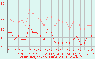 Courbe de la force du vent pour Alenon (61)