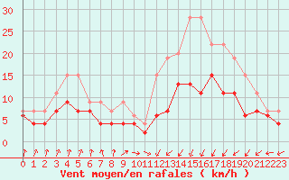 Courbe de la force du vent pour Orly (91)