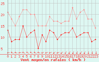 Courbe de la force du vent pour Cognac (16)