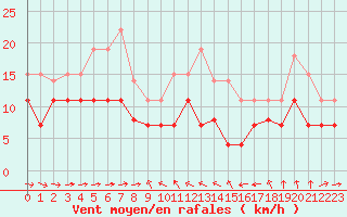 Courbe de la force du vent pour Solenzara - Base arienne (2B)