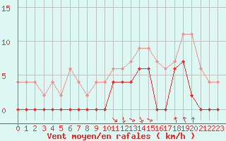 Courbe de la force du vent pour Saint-Etienne (42)