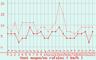 Courbe de la force du vent pour Orly (91)