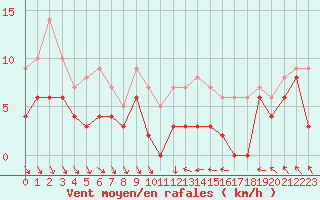 Courbe de la force du vent pour Tours (37)