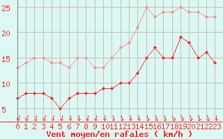 Courbe de la force du vent pour Melun (77)