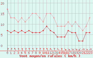Courbe de la force du vent pour Ble / Mulhouse (68)