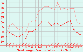 Courbe de la force du vent pour Cognac (16)