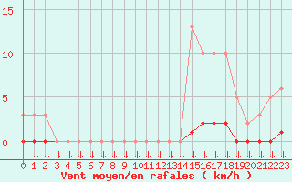 Courbe de la force du vent pour Leign-les-Bois (86)