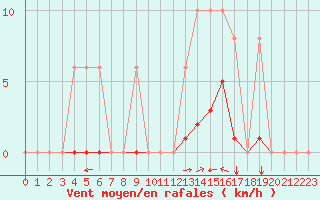 Courbe de la force du vent pour Sgur-le-Chteau (19)