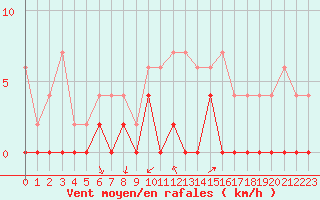 Courbe de la force du vent pour Grenoble/agglo Le Versoud (38)