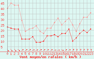 Courbe de la force du vent pour Dinard (35)