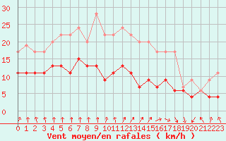 Courbe de la force du vent pour Saint-Brieuc (22)