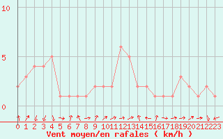 Courbe de la force du vent pour Orschwiller (67)