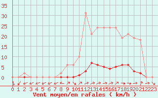 Courbe de la force du vent pour Pertuis - Grand Cros (84)