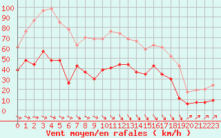 Courbe de la force du vent pour Le Luc - Cannet des Maures (83)