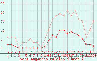 Courbe de la force du vent pour Sallles d