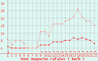 Courbe de la force du vent pour Jonzac (17)