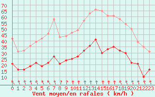 Courbe de la force du vent pour Aubenas - Lanas (07)