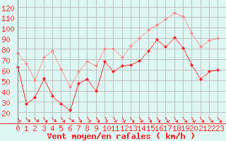 Courbe de la force du vent pour Cap Bar (66)