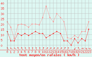 Courbe de la force du vent pour Paray-le-Monial - St-Yan (71)