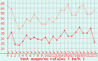 Courbe de la force du vent pour Millau - Soulobres (12)