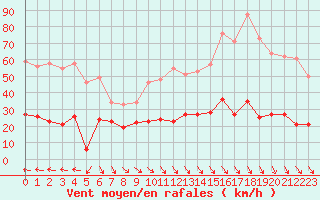 Courbe de la force du vent pour Ste (34)