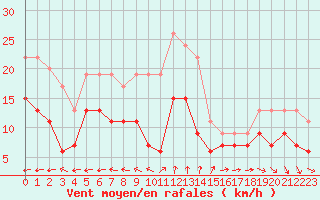 Courbe de la force du vent pour Pointe de Chassiron (17)