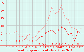 Courbe de la force du vent pour Paray-le-Monial - St-Yan (71)