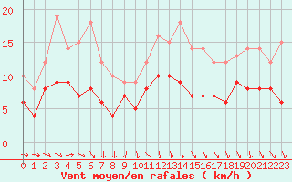 Courbe de la force du vent pour Nancy - Ochey (54)