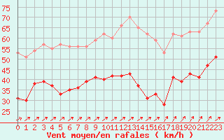 Courbe de la force du vent pour Metz-Nancy-Lorraine (57)