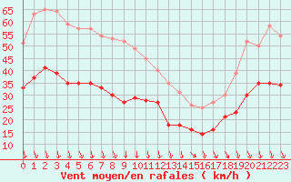 Courbe de la force du vent pour Porquerolles (83)