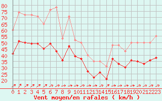 Courbe de la force du vent pour Landivisiau (29)