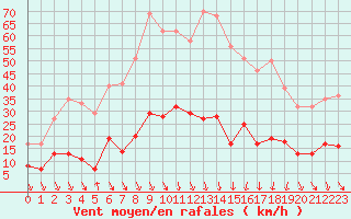 Courbe de la force du vent pour Carpentras (84)