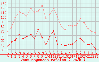 Courbe de la force du vent pour Toulon (83)