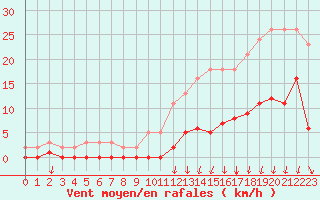 Courbe de la force du vent pour Avila - La Colilla (Esp)