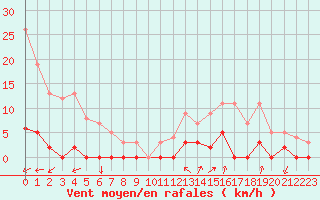 Courbe de la force du vent pour Chamonix-Mont-Blanc (74)