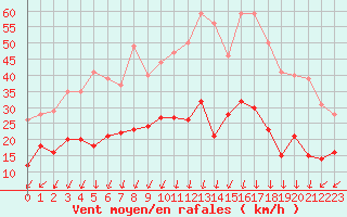 Courbe de la force du vent pour Montlimar (26)