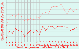 Courbe de la force du vent pour Montlimar (26)