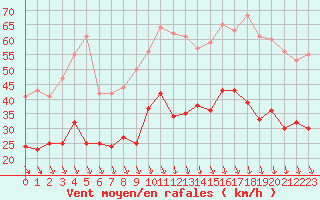 Courbe de la force du vent pour Avignon (84)