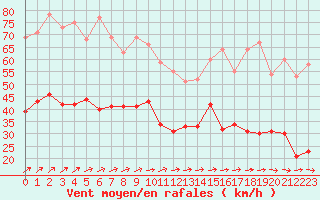 Courbe de la force du vent pour Lannion (22)