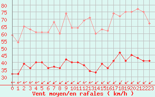 Courbe de la force du vent pour Ile de Groix (56)