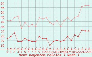 Courbe de la force du vent pour Cap Ferret (33)