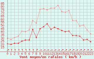 Courbe de la force du vent pour Lille (59)