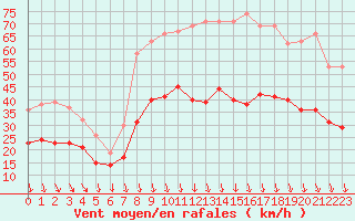 Courbe de la force du vent pour Orange (84)