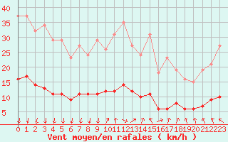 Courbe de la force du vent pour Sandillon (45)