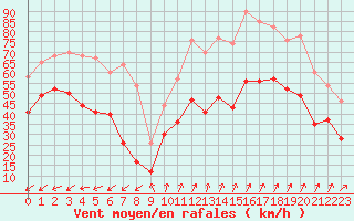 Courbe de la force du vent pour Porquerolles (83)