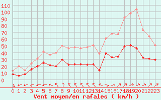 Courbe de la force du vent pour Dinard (35)